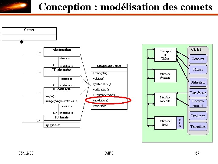 Conception : modélisation des comets Comet Abstraction est réifié en 1. . * est