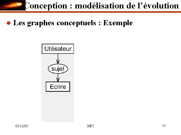 Conception : modélisation de l’évolution l Les graphes conceptuels : Exemple 05/12/03 MFI 77