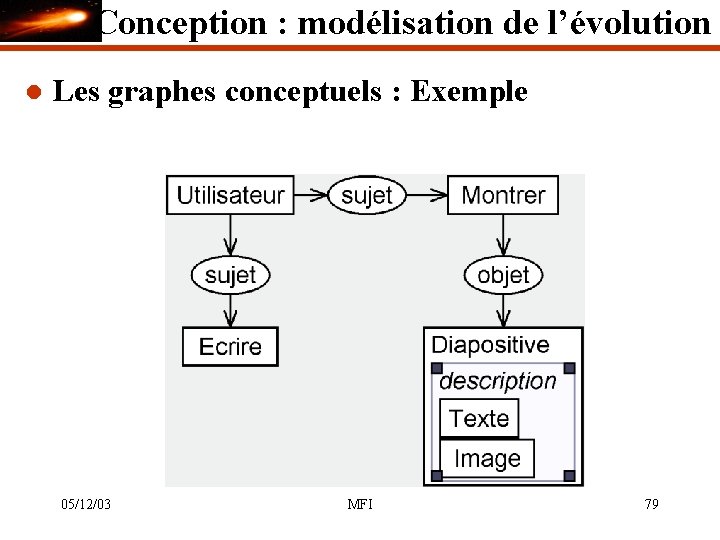 Conception : modélisation de l’évolution l Les graphes conceptuels : Exemple 05/12/03 MFI 79