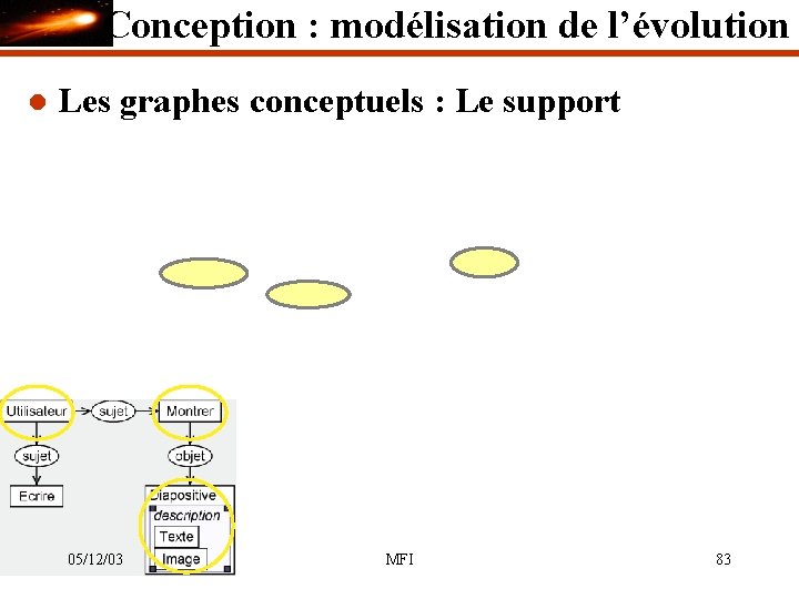 Conception : modélisation de l’évolution l Les graphes conceptuels : Le support 05/12/03 MFI