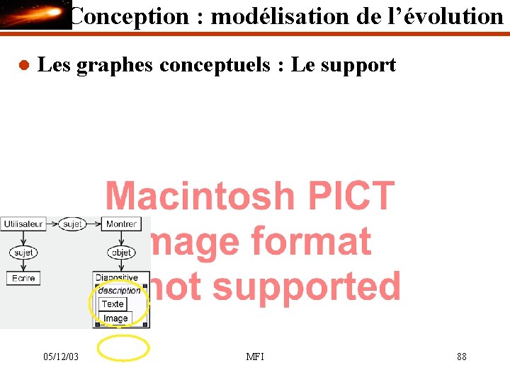 Conception : modélisation de l’évolution l Les graphes conceptuels : Le support 05/12/03 MFI