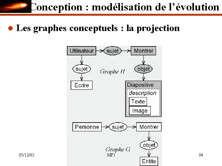 Conception : modélisation de l’évolution l Les graphes conceptuels : la projection 05/12/03 MFI