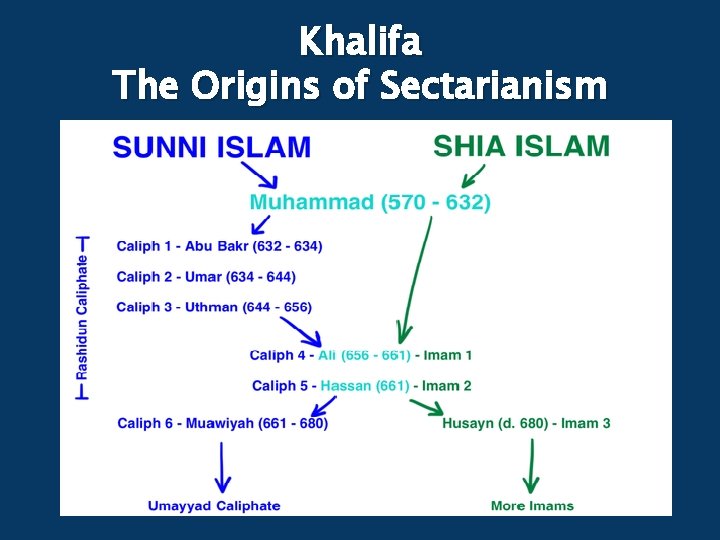 Khalifa The Origins of Sectarianism 