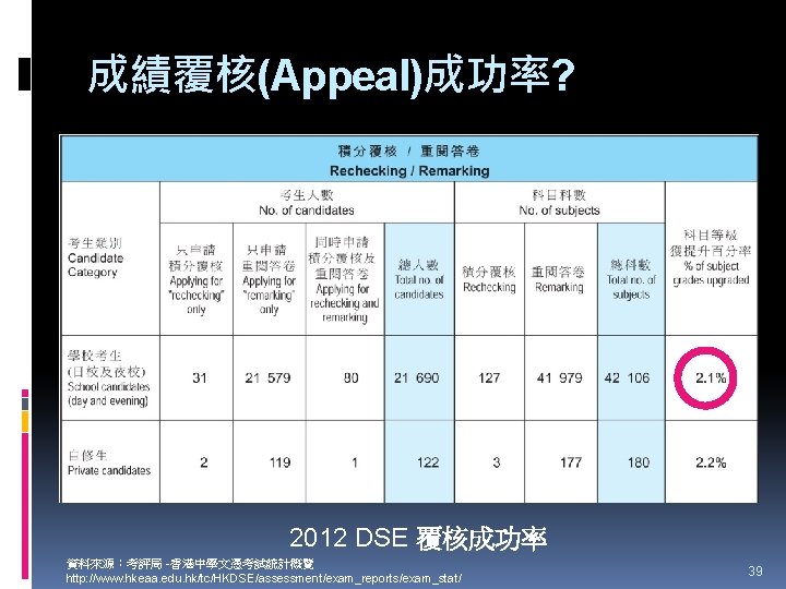 成績覆核(Appeal)成功率? 2012 DSE 覆核成功率 資料來源：考評局 -香港中學文憑考試統計概覽 http: //www. hkeaa. edu. hk/tc/HKDSE/assessment/exam_reports/exam_stat/ 39 