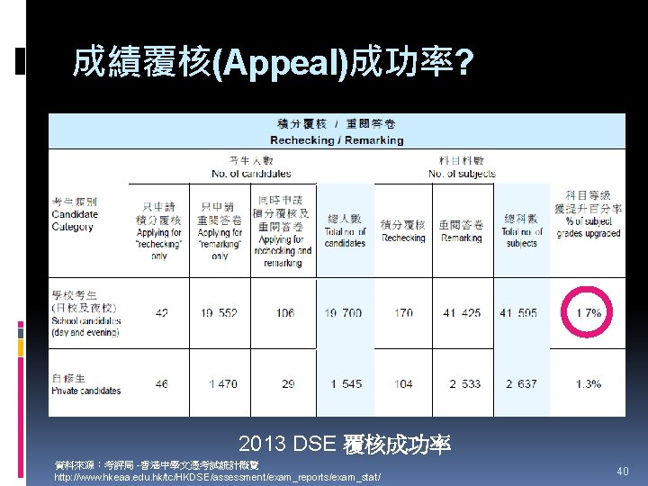 成績覆核(Appeal)成功率? 2013 DSE 覆核成功率 資料來源：考評局 -香港中學文憑考試統計概覽 http: //www. hkeaa. edu. hk/tc/HKDSE/assessment/exam_reports/exam_stat/ 40 