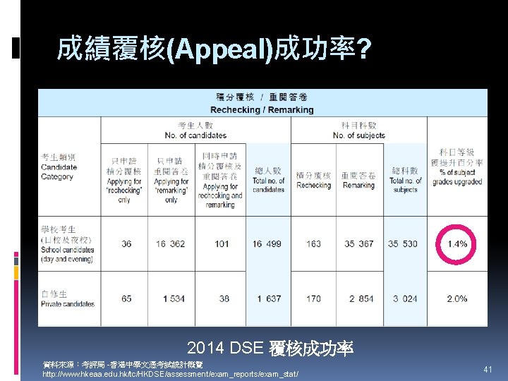 成績覆核(Appeal)成功率? 2014 DSE 覆核成功率 資料來源：考評局 -香港中學文憑考試統計概覽 http: //www. hkeaa. edu. hk/tc/HKDSE/assessment/exam_reports/exam_stat/ 41 
