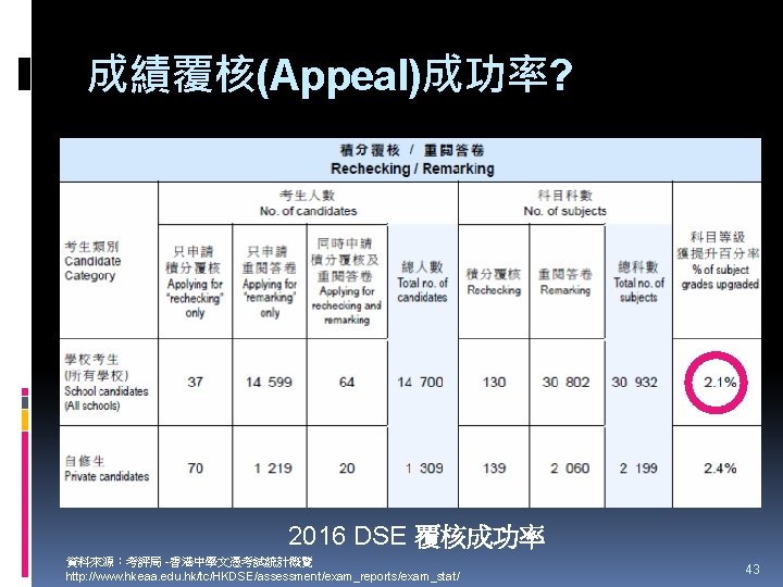 成績覆核(Appeal)成功率? 2016 DSE 覆核成功率 資料來源：考評局 -香港中學文憑考試統計概覽 http: //www. hkeaa. edu. hk/tc/HKDSE/assessment/exam_reports/exam_stat/ 43 