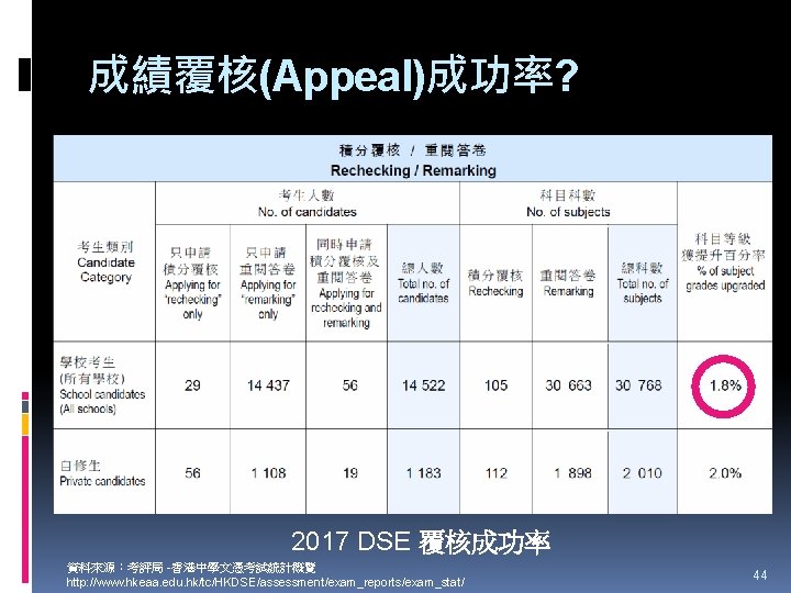 成績覆核(Appeal)成功率? 2017 DSE 覆核成功率 資料來源：考評局 -香港中學文憑考試統計概覽 http: //www. hkeaa. edu. hk/tc/HKDSE/assessment/exam_reports/exam_stat/ 44 