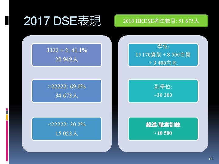 2017 DSE表現 3322 + 2: 41. 1% DSE表現 20 949人 >22222: 69. 8% 34