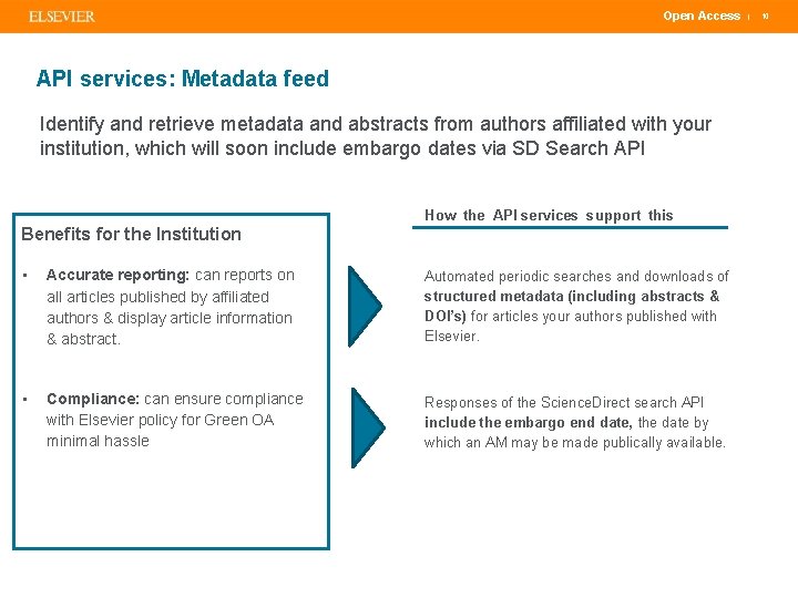 Open Access API services: Metadata feed Identify and retrieve metadata and abstracts from authors