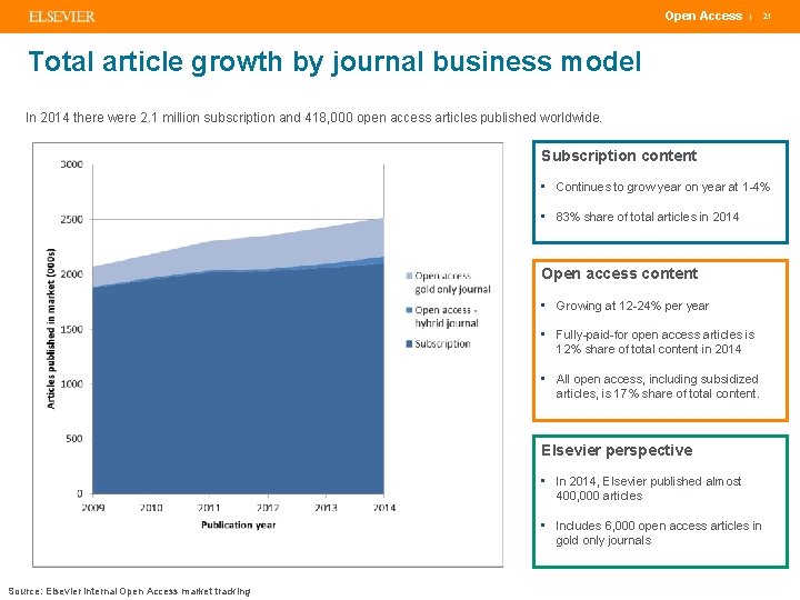 Open Access | 21 Total article growth by journal business model In 2014 there