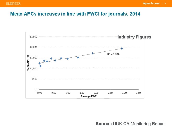 Open Access | 5 Mean APCs increases in line with FWCI for journals, 2014