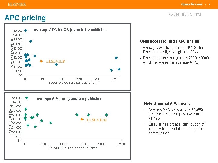 Open Access CONFIDENTIAL APC price US Dollar APC pricing Average APC for OA journals