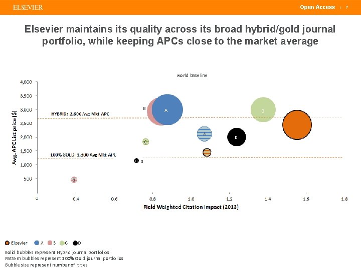 Open Access Elsevier maintains its quality across its broad hybrid/gold journal portfolio, while keeping