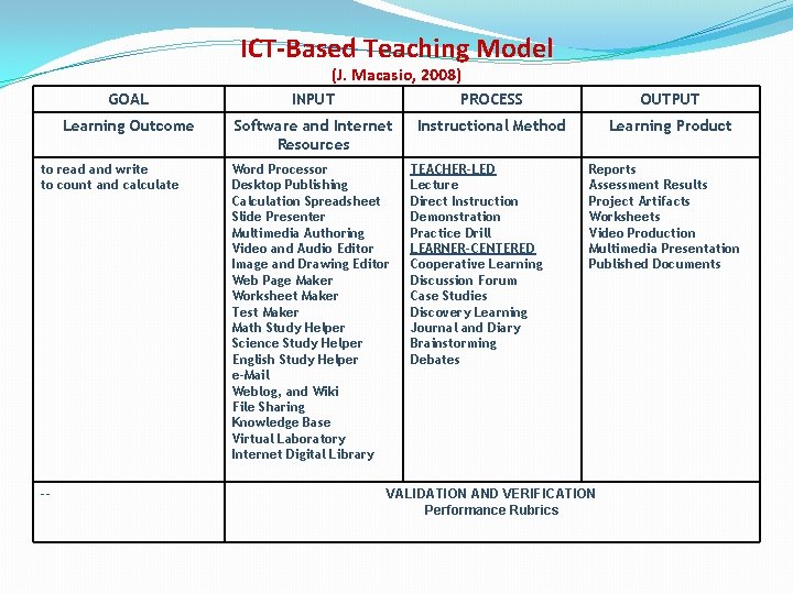 ICT-Based Teaching Model (J. Macasio, 2008) GOAL INPUT PROCESS OUTPUT Learning Outcome Software and ICT-Based Teaching Model (J. Macasio, 2008) GOAL INPUT PROCESS OUTPUT Learning Outcome Software and