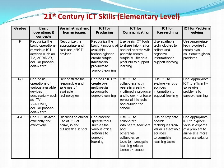 21 st Century ICT Skills (Elementary Level) Grades K 1 -3 4 -6 Basic 21 st Century ICT Skills (Elementary Level) Grades K 1 -3 4 -6 Basic
