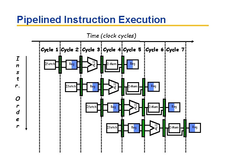 Pipelined Instruction Execution Time (clock cycles) Ifetch DMem Reg ALU O r d e
