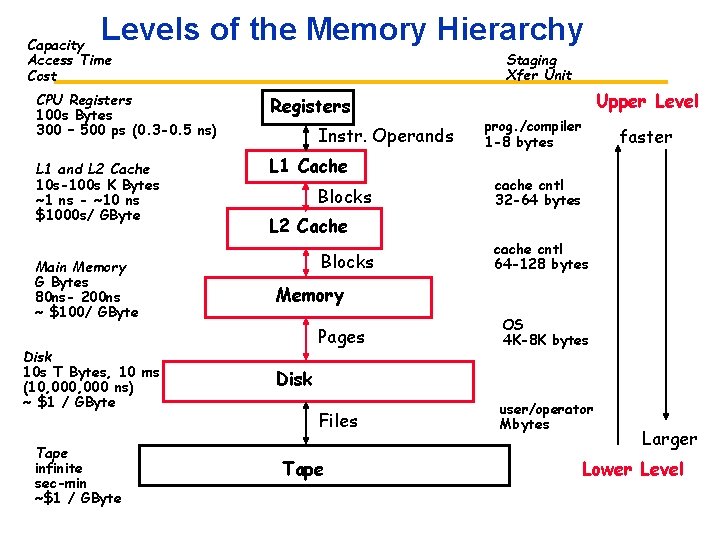 Levels of the Memory Hierarchy Capacity Access Time Cost CPU Registers 100 s Bytes