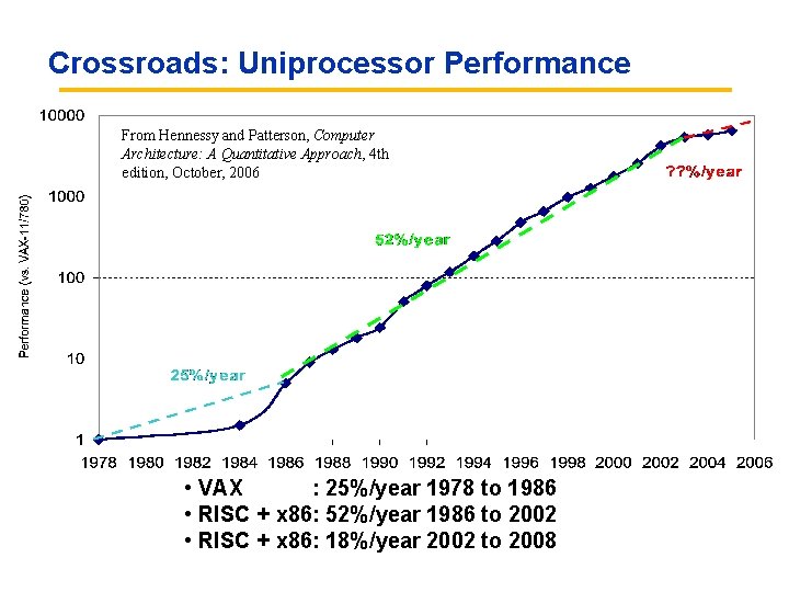 Crossroads: Uniprocessor Performance From Hennessy and Patterson, Computer Architecture: A Quantitative Approach, 4 th