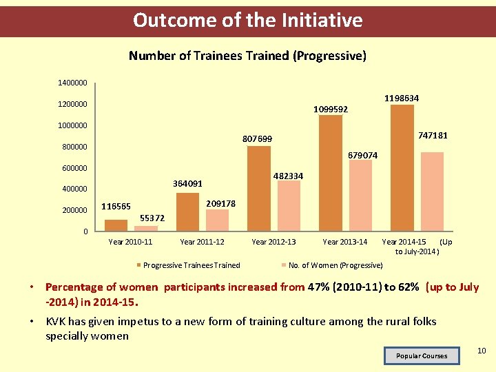 Outcome of the Initiative Number of Trainees Trained (Progressive) 1400000 1200000 1198634 1099592 1000000