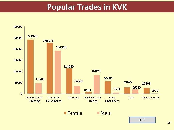 Popular Trades in KVK 300000 250000 241978 228693 194248 200000 150000 114020 85099 100000