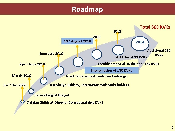 Roadmap 2012 15 th August 2010 Total 500 KVKs 2011 2014 June-July 2010 Additional