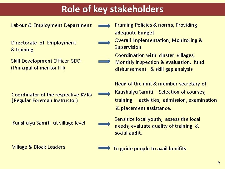 Role of key stakeholders Labour & Employment Department Directorate of Employment &Training Skill Development