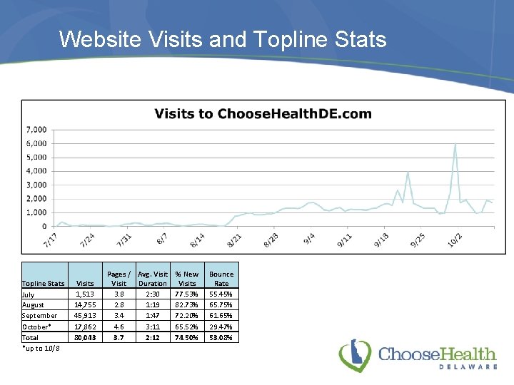 Website Visits and Topline Stats July August September October* Total *up to 10/8 Visits