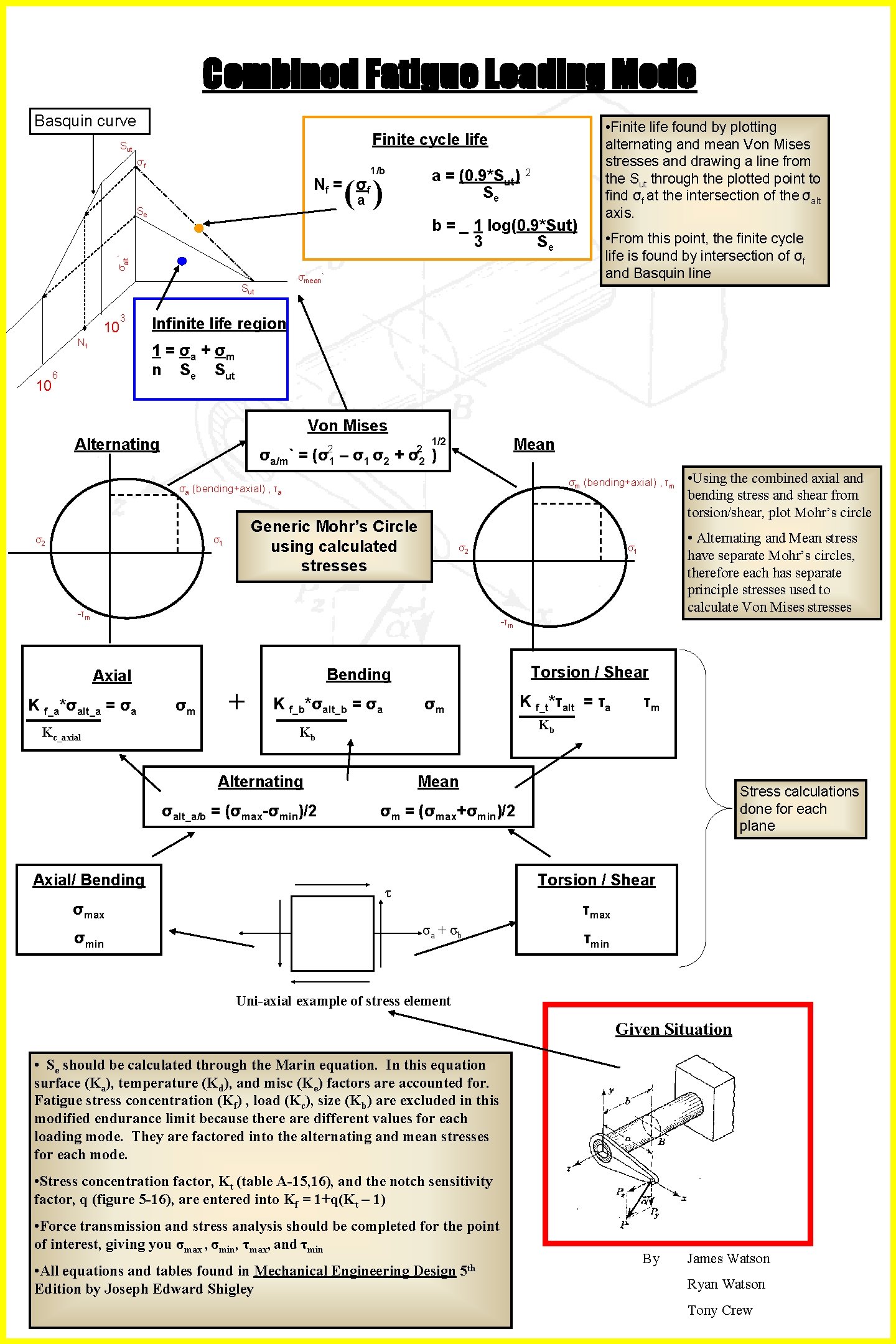 Combined Fatigue Loading Mode Basquin curve Finite cycle life Sut σf 1/b a =