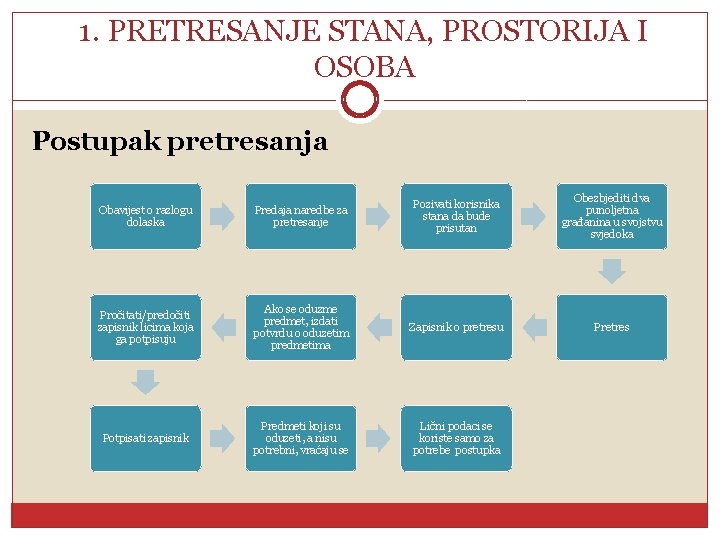 1. PRETRESANJE STANA, PROSTORIJA I OSOBA Postupak pretresanja Obavijest o razlogu dolaska Predaja naredbe