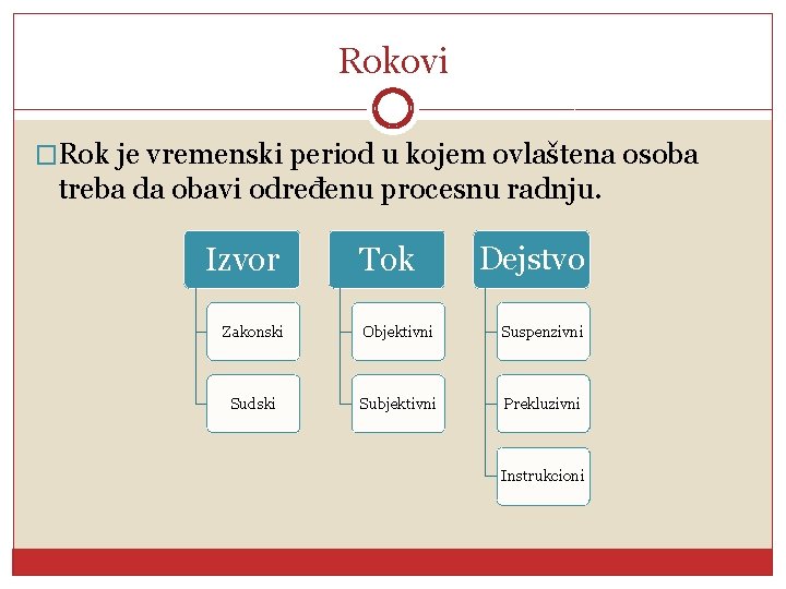 Rokovi �Rok je vremenski period u kojem ovlaštena osoba treba da obavi određenu procesnu