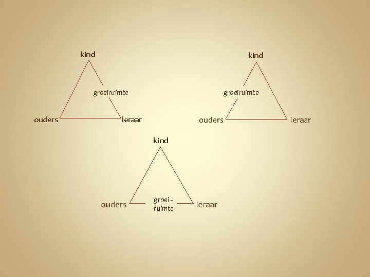 kind groeiruimte ouders groeiruimte leraar kind groei ruimte 