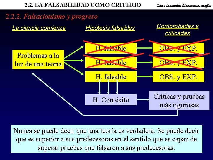 2. 2. LA FALSABILIDAD COMO CRITERIO Tema 1. La naturaleza del conocimiento científico. 2.