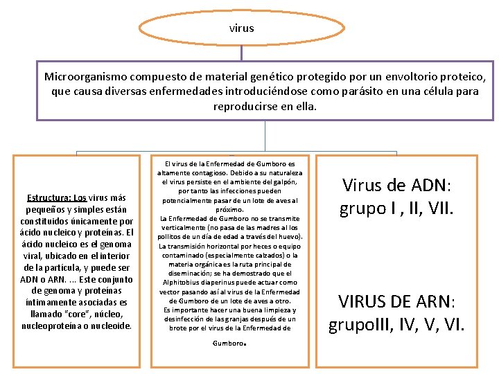 virus Microorganismo compuesto de material genético protegido por un envoltorio proteico, que causa diversas