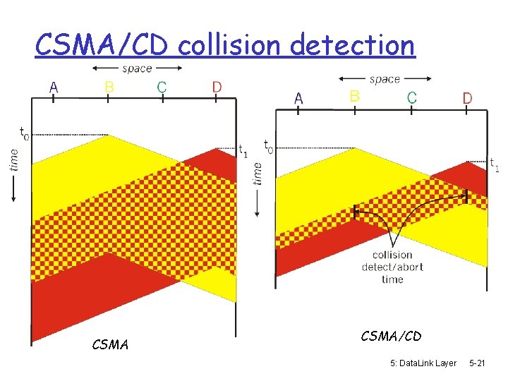 CSMA/CD collision detection CSMA/CD 5: Data. Link Layer 5 -21 