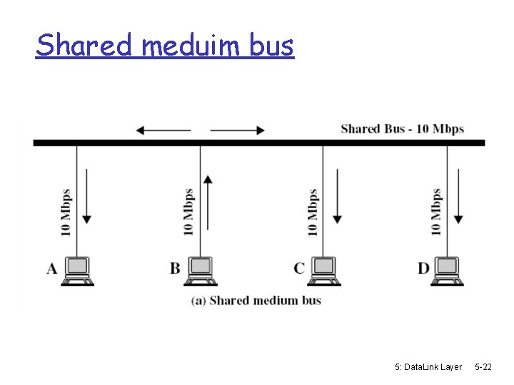 Shared meduim bus 5: Data. Link Layer 5 -22 