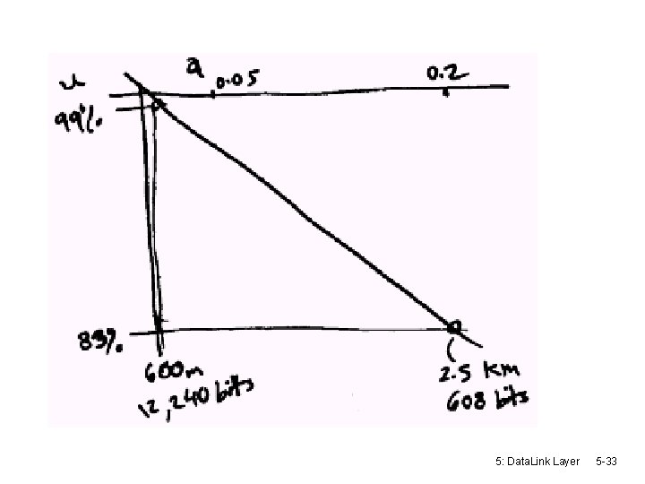 5: Data. Link Layer 5 -33 