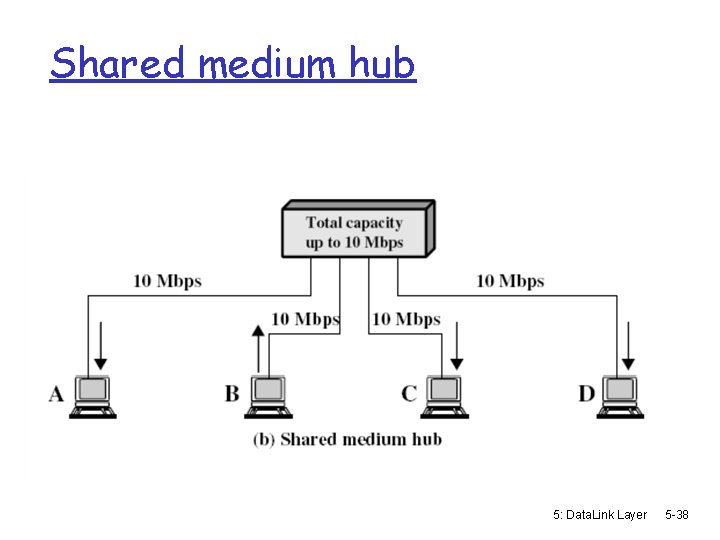 Shared medium hub 5: Data. Link Layer 5 -38 