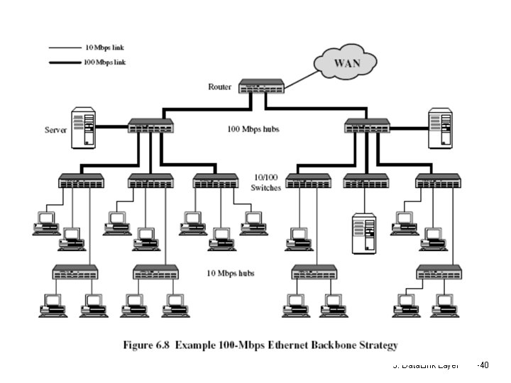 5: Data. Link Layer 5 -40 