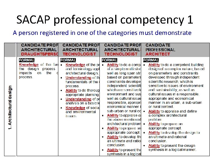 SACAP professional competency 1 A person registered in one of the categories must demonstrate