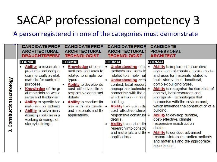 SACAP professional competency 3 A person registered in one of the categories must demonstrate SACAP professional competency 3 A person registered in one of the categories must demonstrate