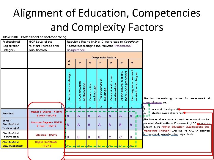 Alignment of Education, Competencies and Complexity Factors IDo. W 2018 – Professional competence rating