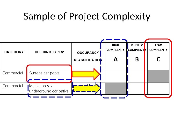 Sample of Project Complexity CATEGORY BUILDING TYPES: OCCUPANCY HIGH MEDIUM LOW COMPLEXITY A CLASSIFICATION Sample of Project Complexity CATEGORY BUILDING TYPES: OCCUPANCY HIGH MEDIUM LOW COMPLEXITY A CLASSIFICATION