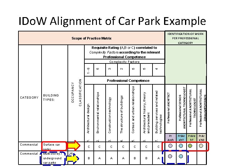 Commercial Surface car parks Multi-storey / underground car parks B 3 7. 6. 5.