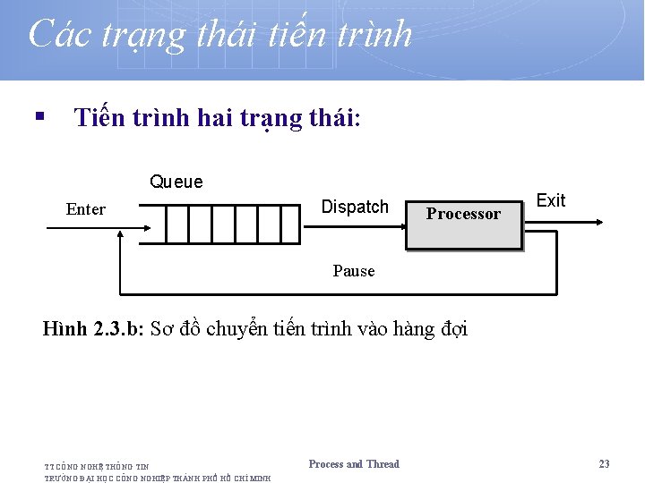 Các trạng thái tiến trình § Tiến trình hai trạng thái: Queue Enter Dispatch