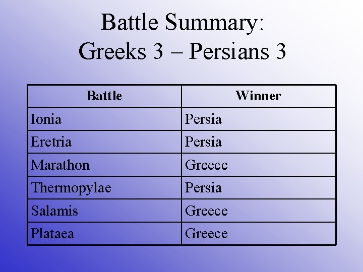 Battle Summary: Greeks 3 – Persians 3 Battle Winner Ionia Persia Eretria Persia Marathon