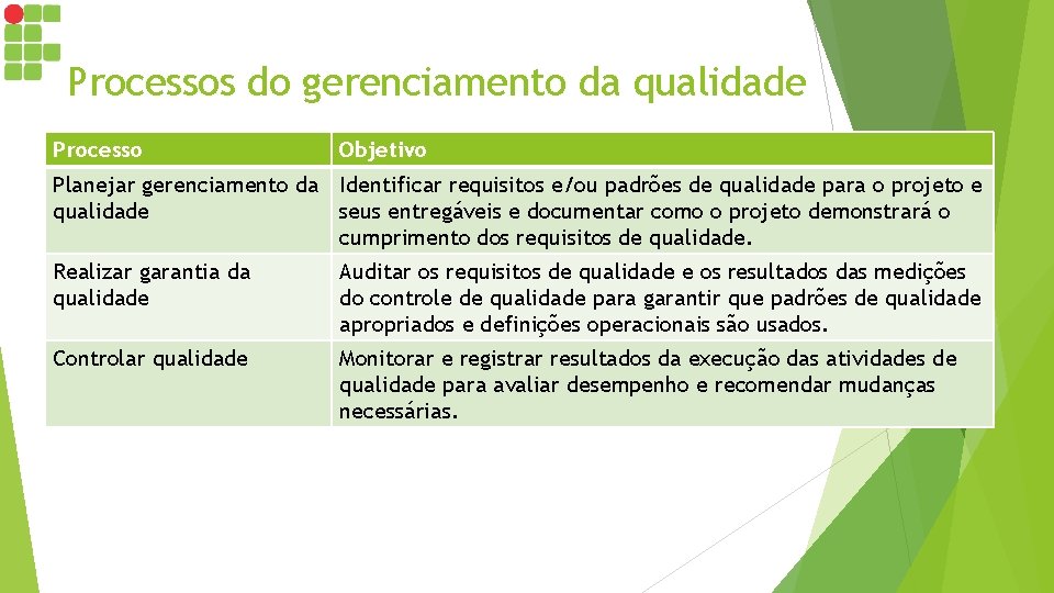 Processos do gerenciamento da qualidade Processo Objetivo Planejar gerenciamento da Identificar requisitos e/ou padrões