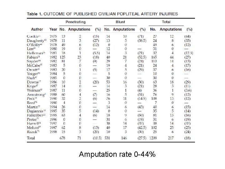 Amputation rate 0 -44% 