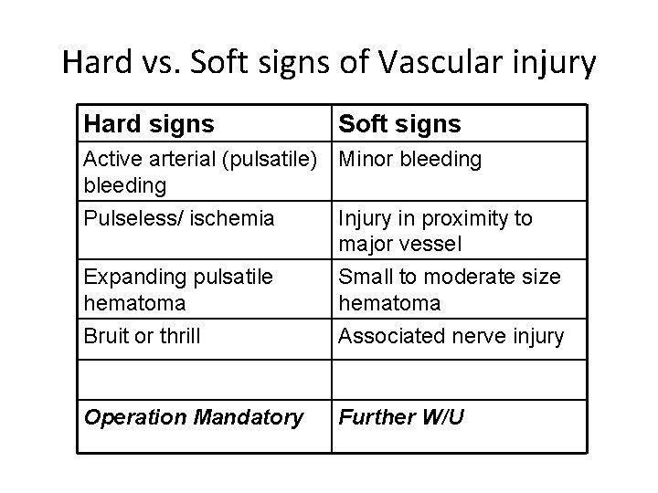 Hard vs. Soft signs of Vascular injury Hard signs Soft signs Active arterial (pulsatile)