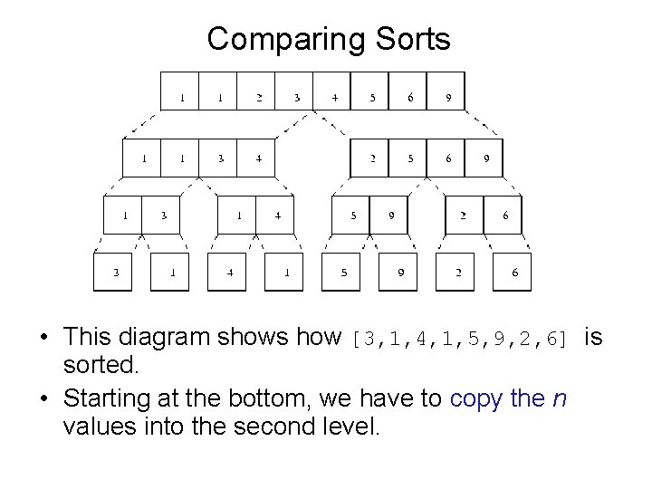 Comparing Sorts • This diagram shows how [3, 1, 4, 1, 5, 9, 2,